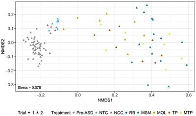 Shifts in Soil Bacterial Communities as a Function of Carbon Source Used During Anaerobic Soil Disinfestation